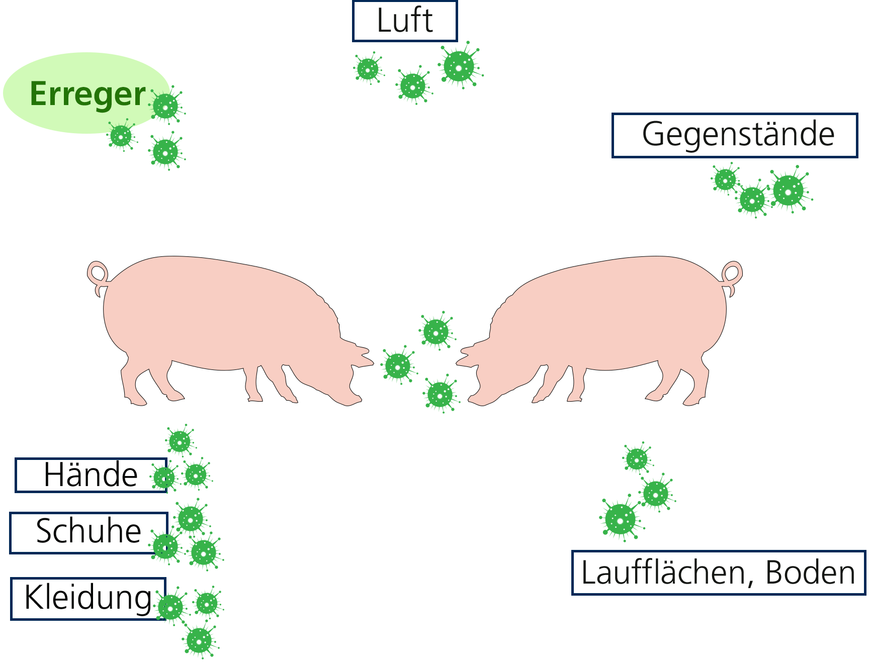 Übertragungswege